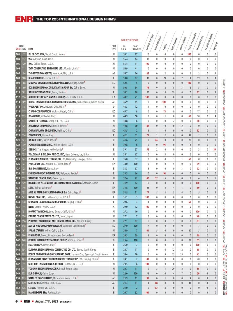 2023年度國際工程設計公司225強榜單_02.jpg